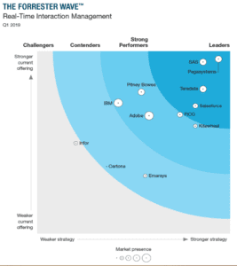The Forrester Wave™: Real-Time Interaction Management Chart